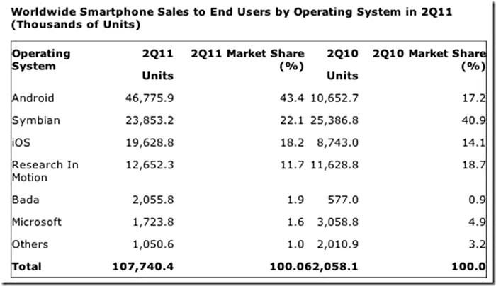 nokia-still-ahead-of-apple-in-smartphone-sales-according-to-gar
