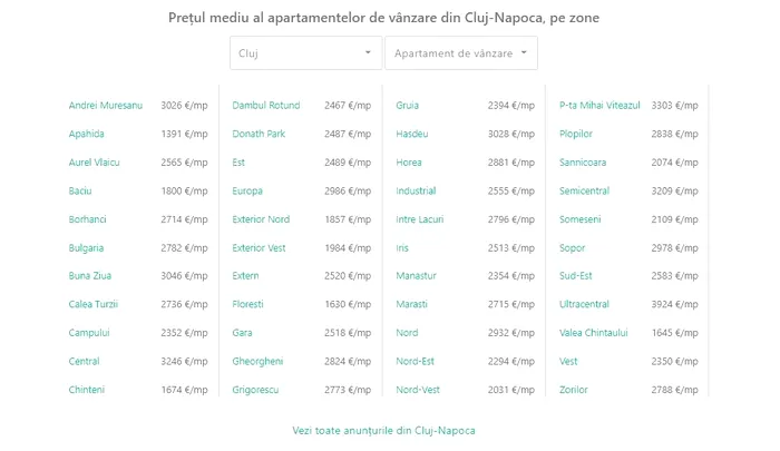 comparator prețuri Cluj Napoca pe cartiere
