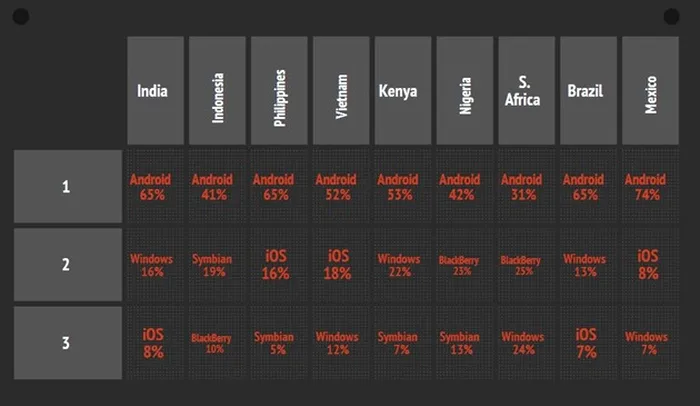 Windows Phone 8 beats ios studiu
