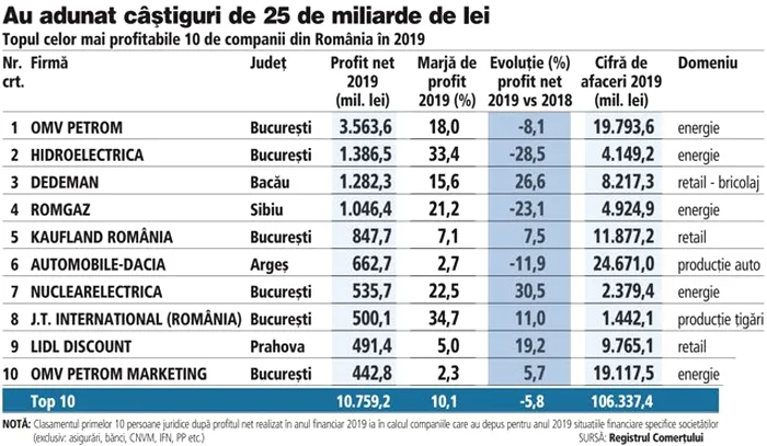 1-top-10-cele-mai-profitabile-companii