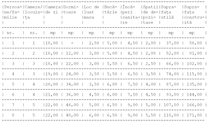 Tabel suprafețele minimale pentru toate tipurile de încăperi, în funcție de mărimea locuinței