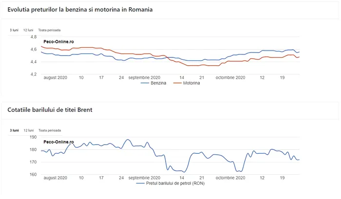 pret benzina motorina romania