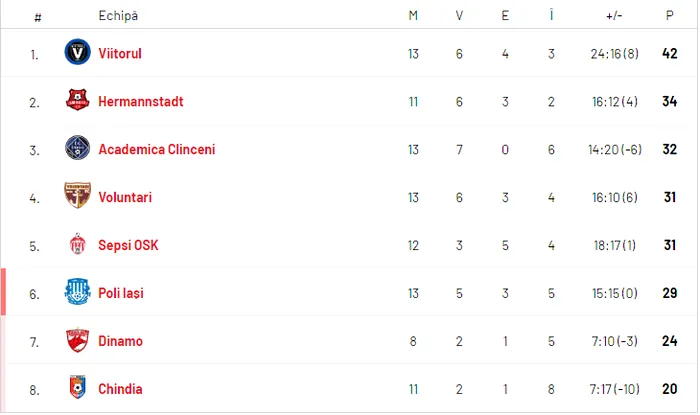 Dinamo e condamnată la retrogradare. Decizia șocantă luată de FRF