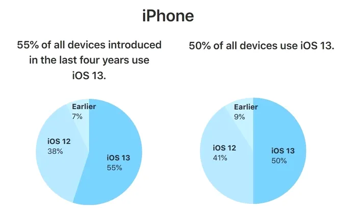 iOS 13 procent instalare