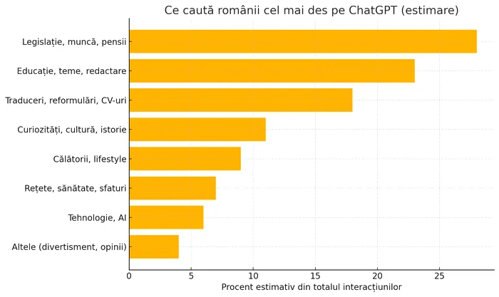 Grafic cautari ChatGPT Romania