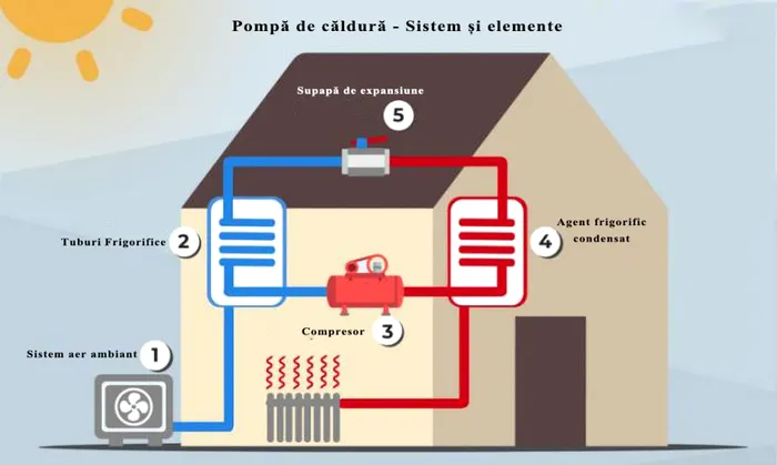 Centralele termice devin istorie? Alternativa eficientă care consumă cu 80% mai puţină energie