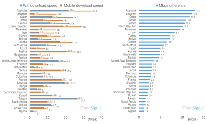 internet mobil vs wifi
