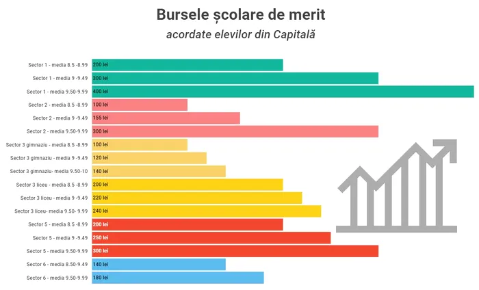 burse scolare bucuresti