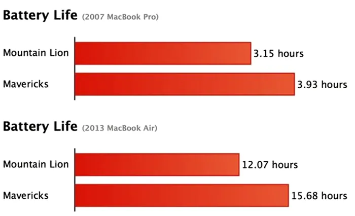 autonomie os x update battery life test mavericks