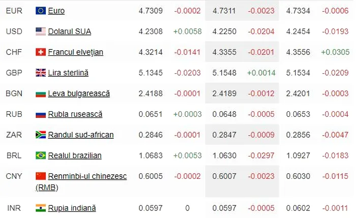 Curs valutar indicat de Banca Națională a României pentru miercuri, 7 august
