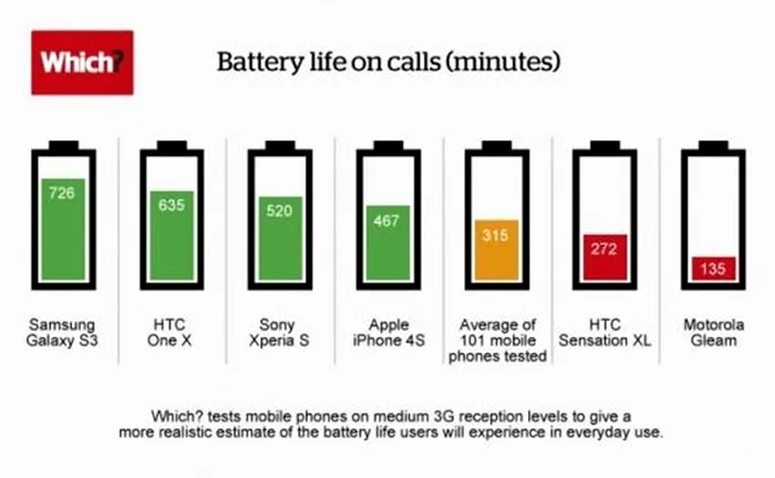 smartphone battery life calls 