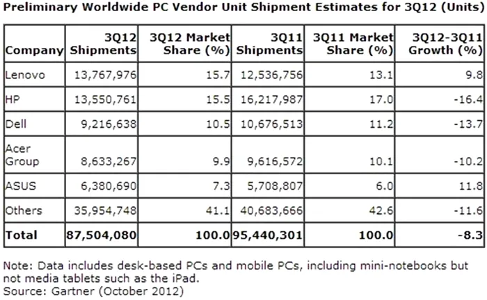 Gartner 2012 computer notebook