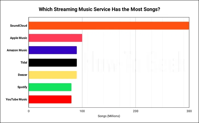 Comparație servicii de streaming în 2022 - HowToGeek