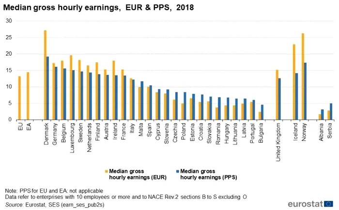 Valoarea-mediana-a-castigului-salarial-orar-in-statele-UE-galben-in-EUR-si-albastru-in-PPS-2018