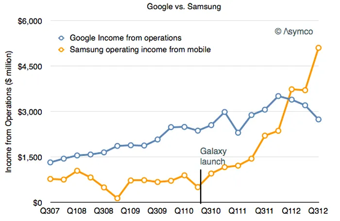 Samsung vs Google