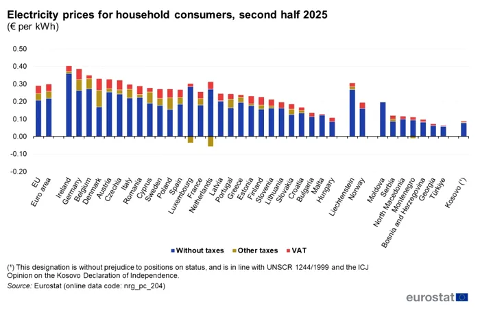 Foto - Eurostat