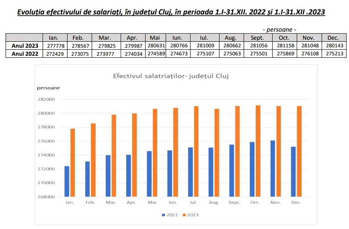 Evoluția numărului angajaților din județul Cluj / Sursa: Direcția Județeană de Statistică Cluj