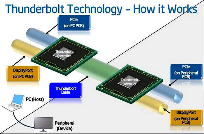 Ce inseamna Thunderbolt?, Apple, Intel