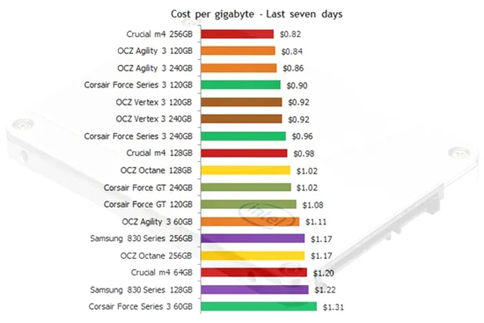 SSD Price