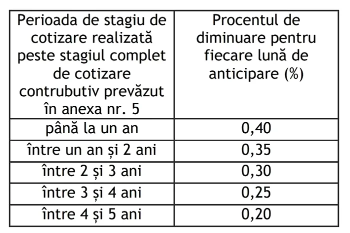 pensie anticipată penalizare