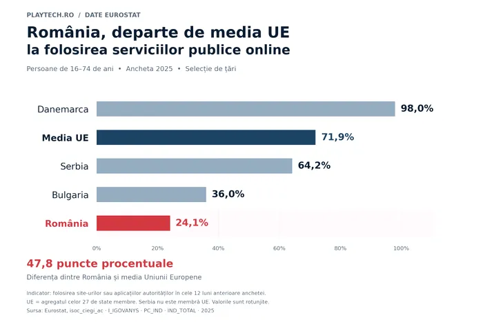 Grafic Eurostat privind utilizarea serviciilor publice online