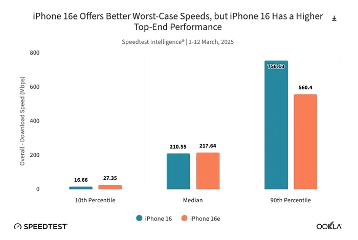 Apple iPhone 16e comparație cu iPhone 16 / foto: Ookla