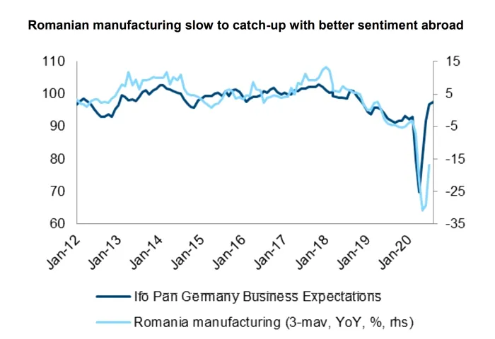 Erste: Industria prelucrătoare românească și încrederea companiilor germane