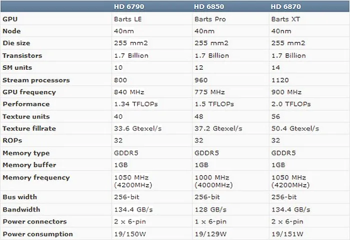 AMD pregateste modelul mediu Radeon HD 6790
