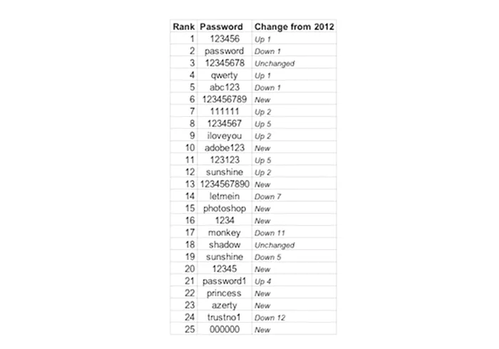 worst-passwords-2013 top parole proaste