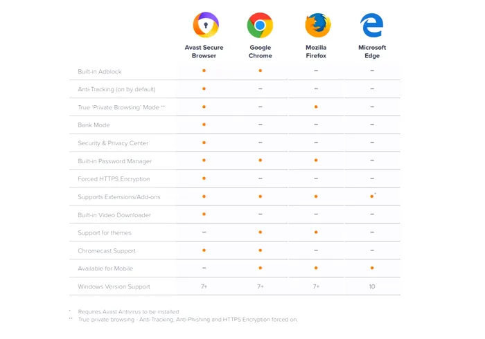 Avast secure browser comparatie