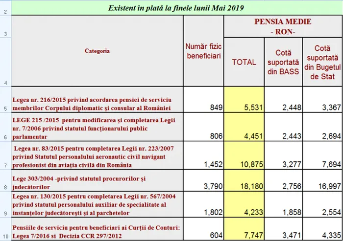 Situația pensiilor speciale - mai 2019: sursa foto: Adevărul.ro