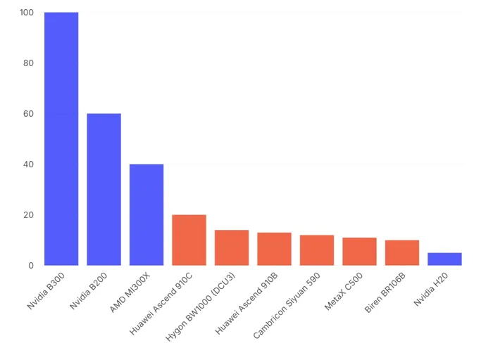 cine controleaza cipuri SUa China