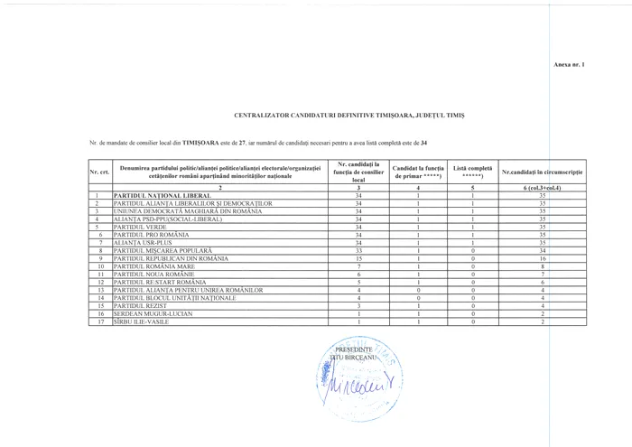 Alegeri locale 2020. Lista candidaților din Timișoara: bătaie mare pentru Primărie