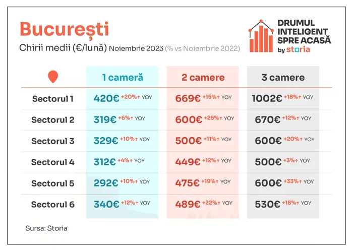 Cât costă chiriile în București