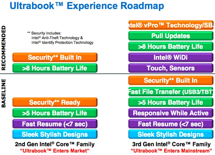 Cerinte Ultrabook generatia 3
