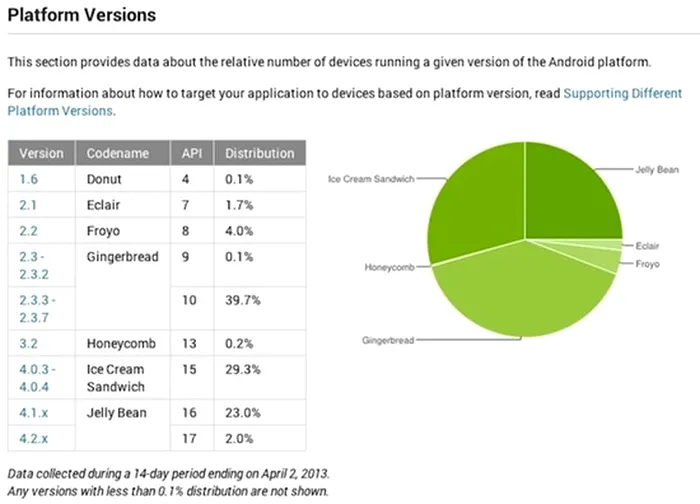 android statistici aprilie