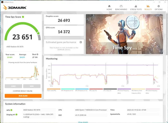 Rezultatele în 3DMark Time Spy confirmă capacitatea lui Ryzen 7 9800X3D de a susține plăcile grafice de ultimă generație: un scor total de 23.651 puncte, cu un subscris CPU impresionant de 14.372, evidențiază echilibrul dintre performanța grafică și cea de procesor în sistem.