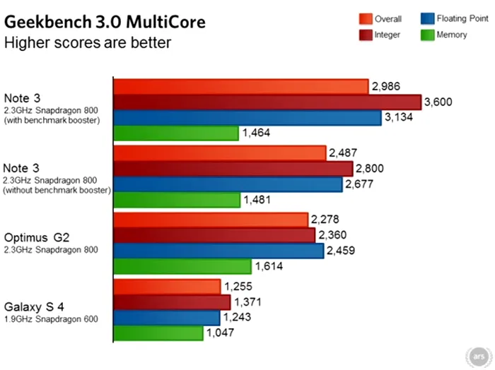 Geekbench Galaxy Note 3 rezultate False