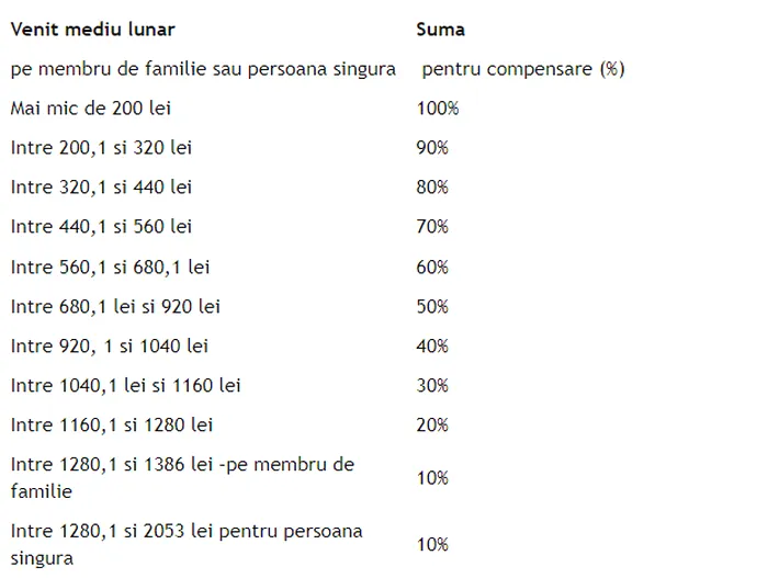 Ajutorul pentru încălzire și suplimentul pentru energie, acordate și pentru cei care nu se încadrau în plafoane până la 1 ianuarie