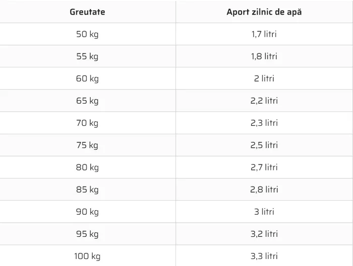 Necesarul de apă în funcție de greutate