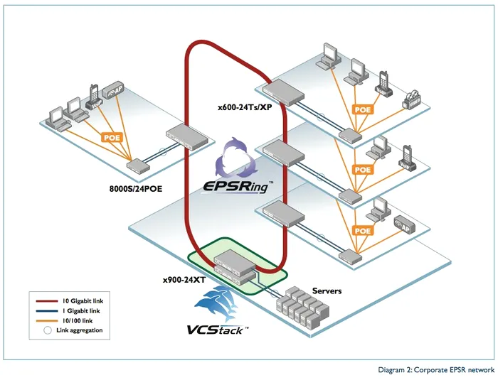 administrare, Allied Telesis, Cisco, D-link, Edimax, fibra optica, certificare Green, HTTP, Layer 2, Layer 3, LED, Linksys, Linux, managementul traficului, mirroring, networking, porturi, retea, retelistica, switch profesional, trafic
