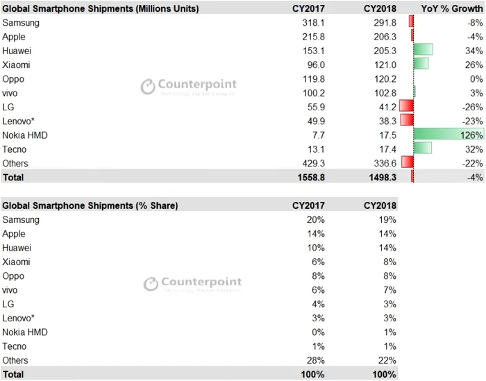 2 vânzări smartphone 2018 studiu