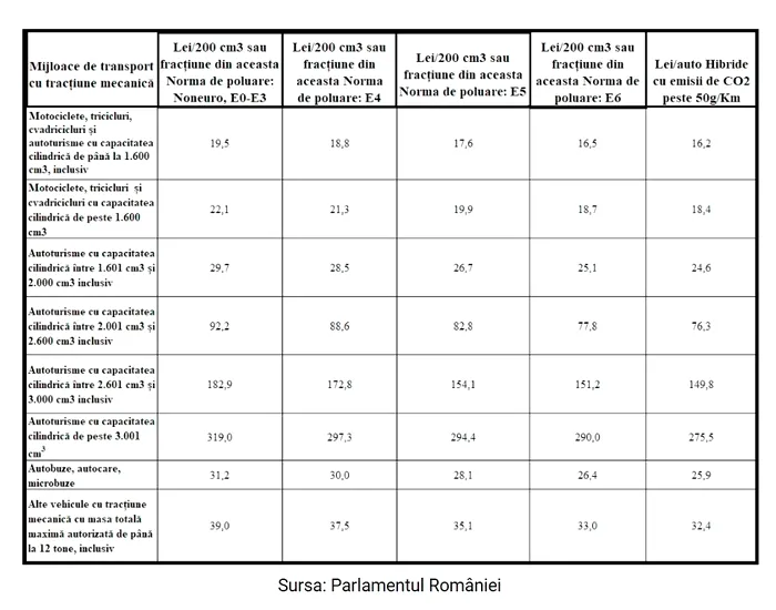 Cum se calculează noile impozite