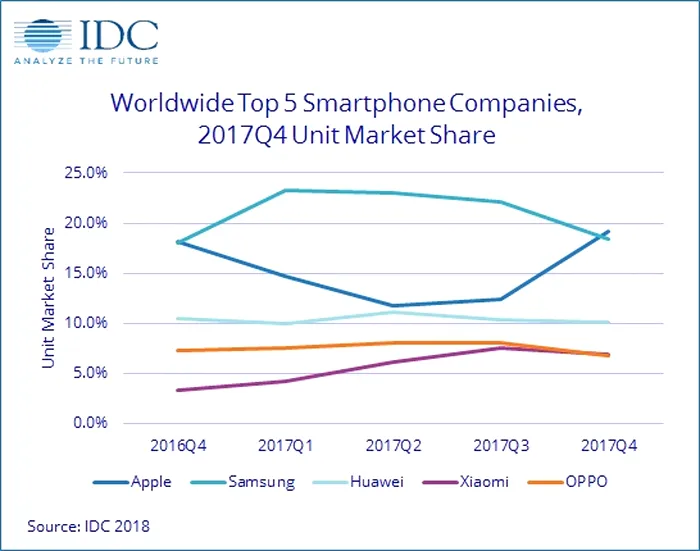 smartphone-market-share-q4-2017