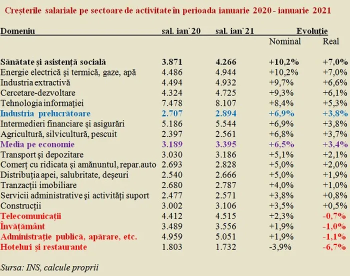 cresteri-salariale