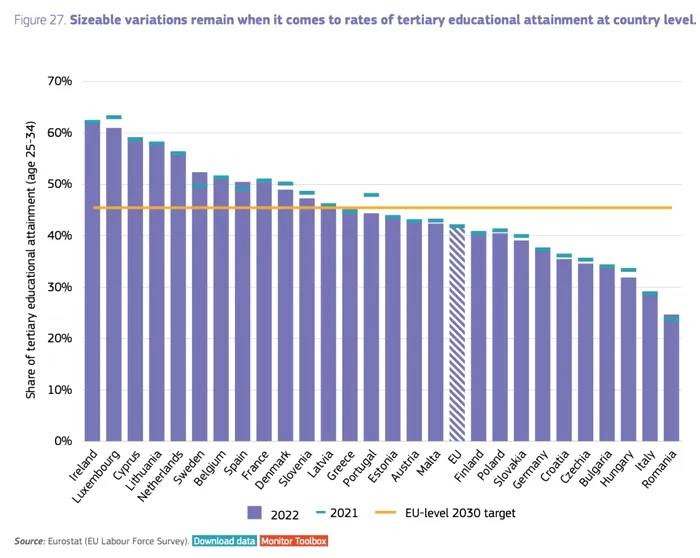 situatie dramatica in romania. tara noastra, pe ultimul loc la educatie in uniunea europeana 
