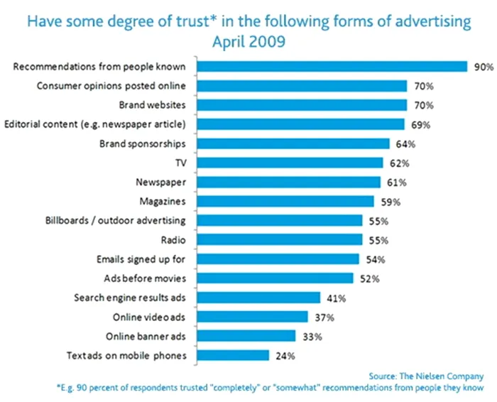 nielsen-degree-of-trust-advertising