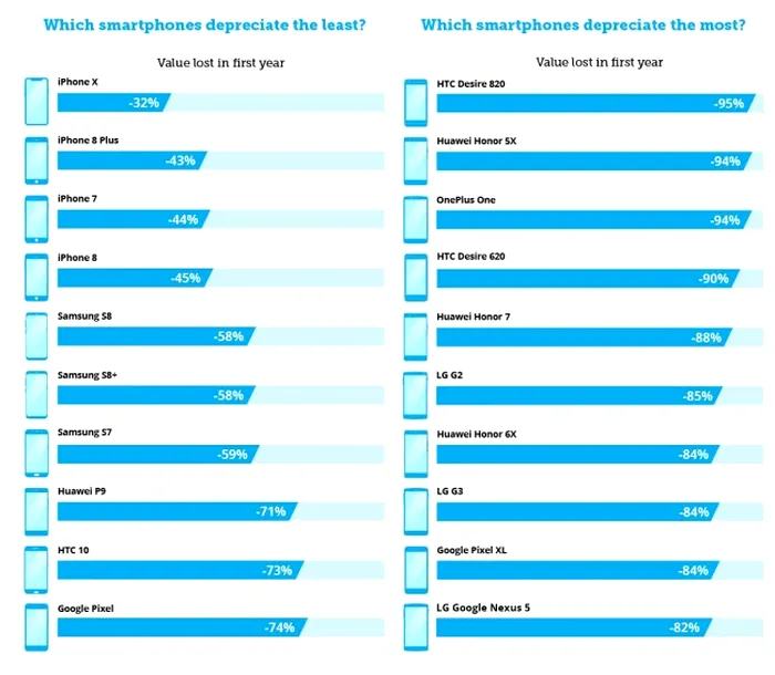 depreciere telefoane mobile
