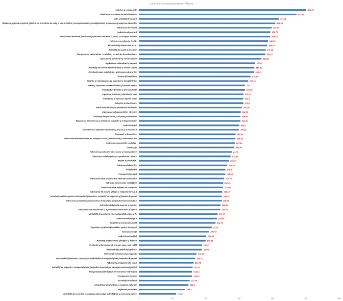 statistici-ore-muncite-cumparare-iphone