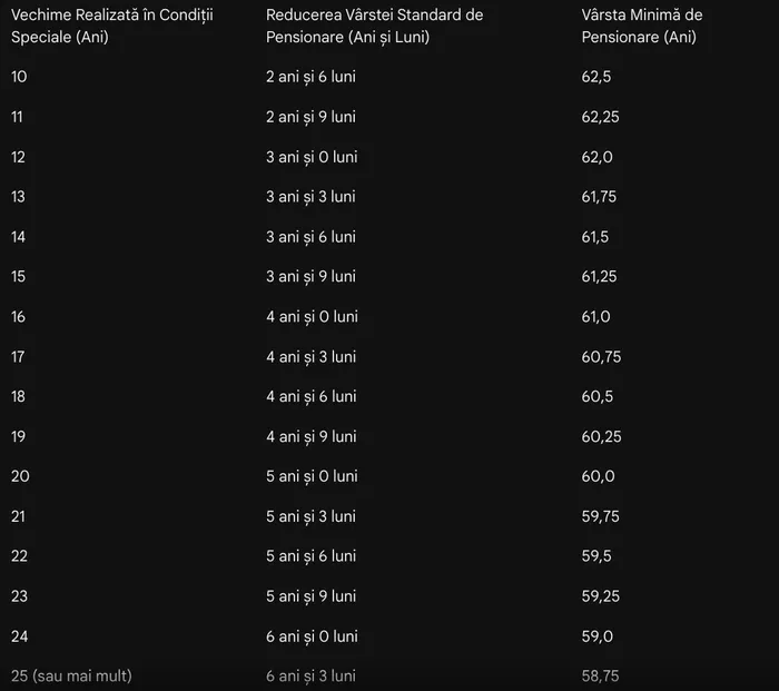 Tabel vârstă de pensionare în condiții speciale